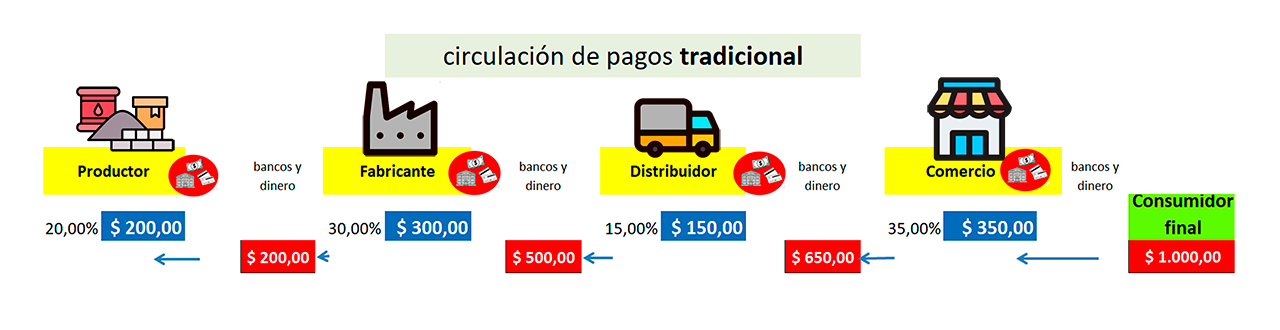 Figura 1: Pago Secuencial
